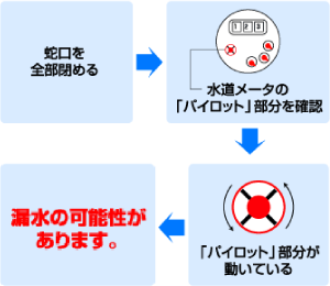 蛇口を全部閉める→水道メータの「パイロット」部分を確認→「パイロット」部分が動いている→漏水の可能性があります。